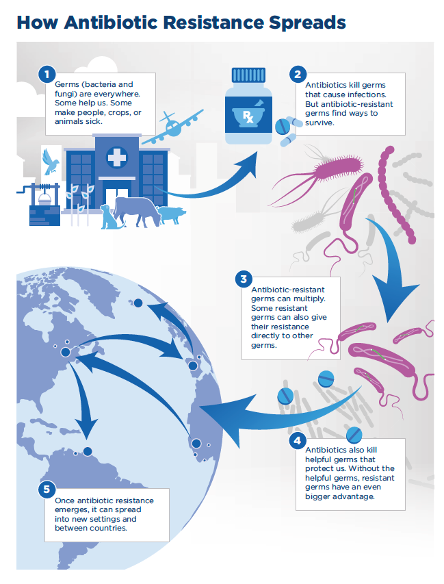 Alarming News In Cdcs 2019 Antibiotic Resistance Threats Report